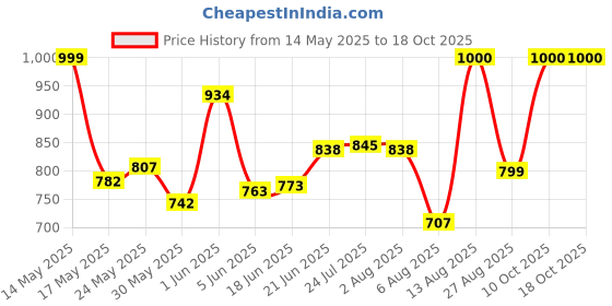 flipkart.com blvd 20 Plastic Insulated Water Stroage Jar 20,Set Of -1 20 liter Plastic Insulated Water Stroage Jar 20 Liter, BLue Set Of -1 20 L Drum blvd Price History Graph from 14 May 2025 to 18 Oct 2025