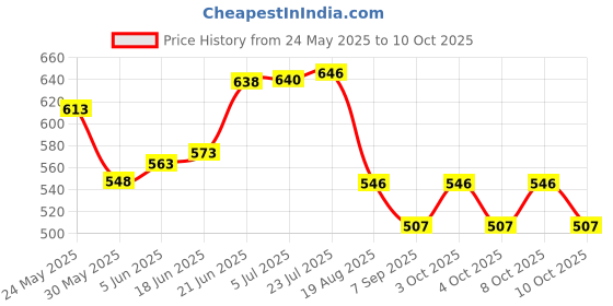 flipkart.com blvd 5 L BLUE jar 5 L Drum blvd Price History Graph from 24 May 2025 to 9 Oct 2025