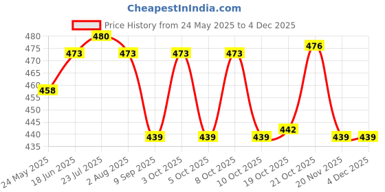 flipkart.com blvd 5 L Green jar 5 L Drum blvd Price History Graph from 24 May 2025 to 2 Dec 2025