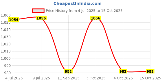 flipkart.com blvd 5 L Green Jug and 10 L Green jug 15 L Drum blvd Price History Graph from 4 Jul 2025 to 15 Oct 2025