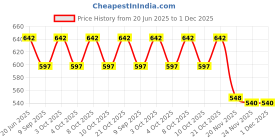 flipkart.com blvd 5 L jar Aqua Blue 5 L Drum blvd Price History Graph from 20 Jun 2025 to 1 Dec 2025