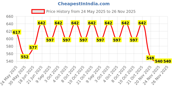 flipkart.com blvd 5 L jar Blue 5 L Drum blvd Price History Graph from 24 May 2025 to 25 Nov 2025