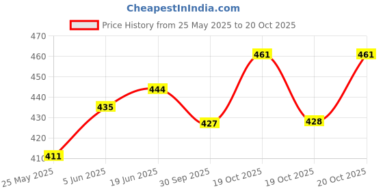 flipkart.com blvd 5 L Plastic Water Jug blvd Price History Graph from 25 May 2025 to 19 Oct 2025