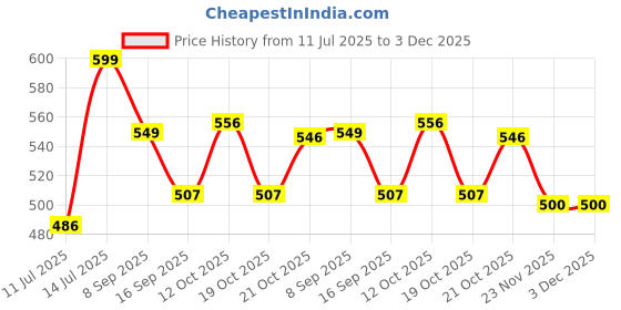 flipkart.com blvd 5 L Plastic Water Jug blvd Price History Graph from 11 Jul 2025 to 2 Dec 2025