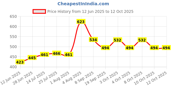 flipkart.com blvd 5 L Plastic Water Jug blvd Price History Graph from 12 Jun 2025 to 12 Oct 2025