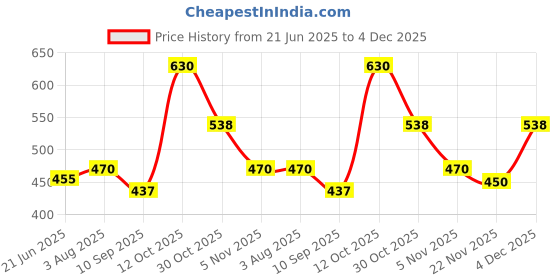 flipkart.com blvd 5 L Plastic Water Jug blvd Price History Graph from 21 Jun 2025 to 4 Dec 2025