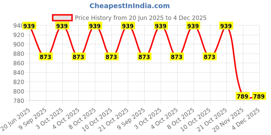 flipkart.com blvd 5 L Sky Blue and 5 L Blue Jar 2 NOS 10 L Drum blvd Price History Graph from 20 Jun 2025 to 4 Dec 2025