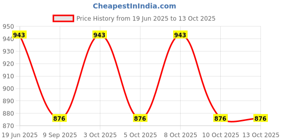 flipkart.com blvd 5 L Sky Blue and 5 L Green Jar 2 NOS 10 L Drum blvd Price History Graph from 19 Jun 2025 to 13 Oct 2025