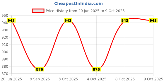flipkart.com blvd 5 L Sky Blue and 5 L RED Jar 2 NOS 10 L Drum blvd Price History Graph from 20 Jun 2025 to 8 Oct 2025
