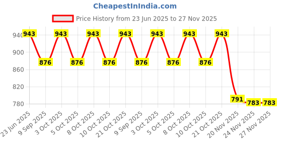 flipkart.com blvd 5 L Sky Blue and 6 L Orange Jar 2 NOS 11 L Drum blvd Price History Graph from 23 Jun 2025 to 27 Nov 2025