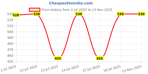 flipkart.com blvd 5 LITER BLUE 67332223 Bottom Loading Water Dispenser blvd Price History Graph from 2 Jul 2025 to 12 Nov 2025