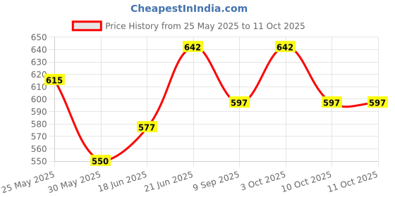 flipkart.com blvd 5 Liter Blue Jar Jug 5 L Drum blvd Price History Graph from 25 May 2025 to 11 Oct 2025