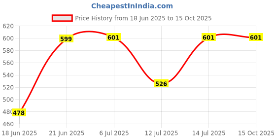 flipkart.com blvd 5 Liter Insulated Water Jar, Kitchen Utilities Container 5000ml Blue Bottom Loading Water Dispenser blvd Price History Graph from 18 Jun 2025 to 14 Oct 2025