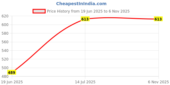 flipkart.com blvd 5 Liter jar sky Blue Bottled Water Dispenser blvd Price History Graph from 19 Jun 2025 to 6 Nov 2025