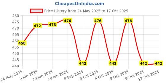 flipkart.com blvd 5 Liter RED Jar Jug 5 L Drum blvd Price History Graph from 24 May 2025 to 16 Oct 2025