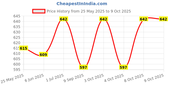 flipkart.com blvd 5 Plastic Insulated Water Jar 5 Liter Handle With Tap - Multicolor 01 5 Plastic Insulated Water Jar 5 Liter Handle With Tap - Multicolor 01 5 L Drum blvd Price History Graph from 25 May 2025 to 8 Oct 2025