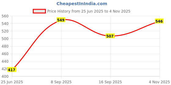 flipkart.com blvd 5000 L Plastic Water Jug blvd Price History Graph from 25 Jun 2025 to 4 Nov 2025