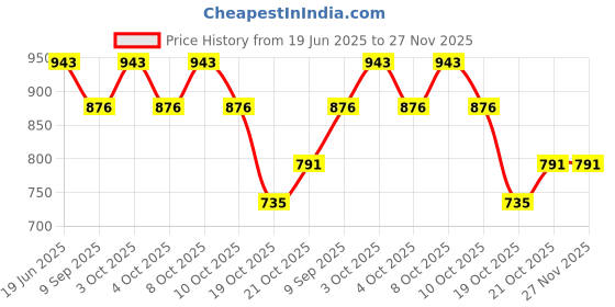flipkart.com blvd 6 L Blue Jar and 6 L Yellow jar 2 NOS 12 L Drum blvd Price History Graph from 19 Jun 2025 to 26 Nov 2025