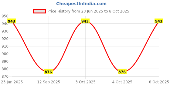 flipkart.com blvd 6 L Orange jar and 5 L Green jar 2 NOS 11 L Drum blvd Price History Graph from 23 Jun 2025 to 8 Oct 2025