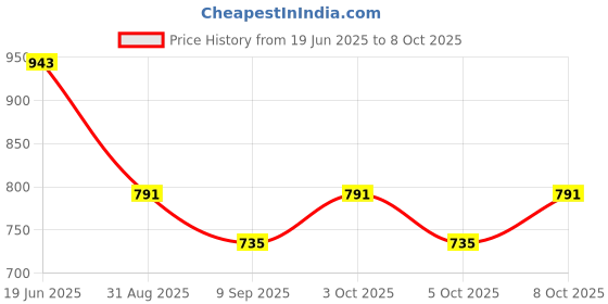 flipkart.com blvd 6 L Orange jar and 5 L RED jar 2 NOS 11 L Drum blvd Price History Graph from 19 Jun 2025 to 8 Oct 2025