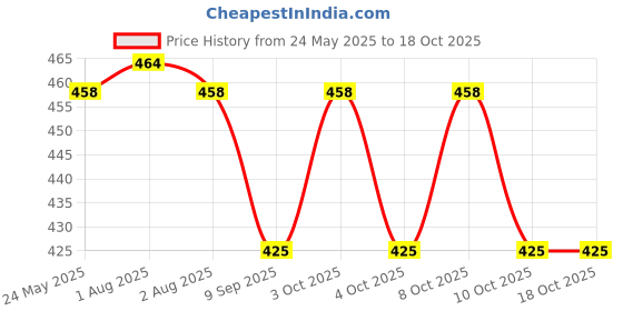 flipkart.com blvd 6 L Yellow jar 6 L Drum blvd Price History Graph from 24 May 2025 to 17 Oct 2025