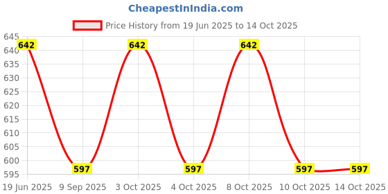 flipkart.com blvd 6 Liter Blue Jar Jug 6 L Drum blvd Price History Graph from 19 Jun 2025 to 13 Oct 2025