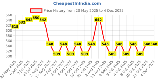 flipkart.com blvd 6 Liter Orange Jar Jug 6 L Drum blvd Price History Graph from 20 May 2025 to 4 Dec 2025