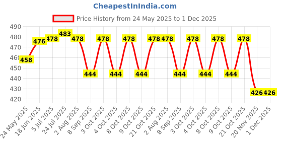 flipkart.com blvd 6 Liter Yellow Jar Jug 6 L Drum blvd Price History Graph from 24 May 2025 to 1 Dec 2025