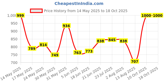flipkart.com blvd Insulated Plastic Water Jar,Storage 20 L Drum blvd Price History Graph from 14 May 2025 to 18 Oct 2025