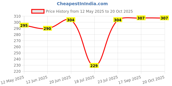 flipkart.com blvd Manual Water Dispener Can, 10 Liter Water jug Blue Pack of -1 Bottom Loading Water Dispenser blvd Price History Graph from 12 May 2025 to 20 Oct 2025