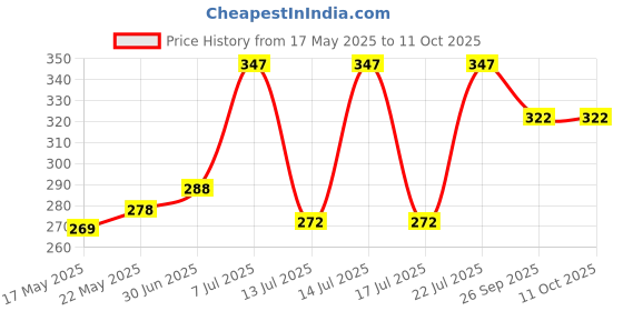 flipkart.com blvd Plastic Bottle Water Dispenser with Tap, Transparent Bottle, Water Container Bottom Loading Water Dispenser blvd Price History Graph from 17 May 2025 to 10 Oct 2025