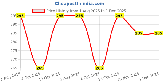 flipkart.com Blyss Checkered Men Muffler Price History Graph from 1 Aug 2025 to 30 Nov 2025