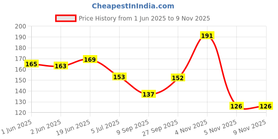 flipkart.com Blyss Solid Men Muffler Price History Graph from 1 Jun 2025 to 8 Nov 2025