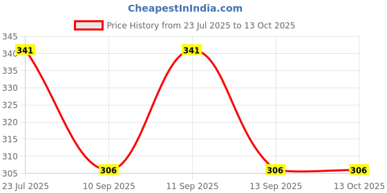 flipkart.com Blyss Striped Men Muffler Price History Graph from 23 Jul 2025 to 13 Oct 2025