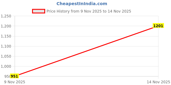flipkart.com blyssie Women Silver Hobo blyssie Price History Graph from 9 Nov 2025 to 14 Nov 2025