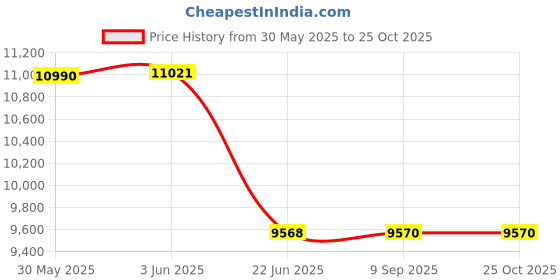 flipkart.com esaw BM-01-2022 esaw Price History Graph from 30 May 2025 to 25 Oct 2025