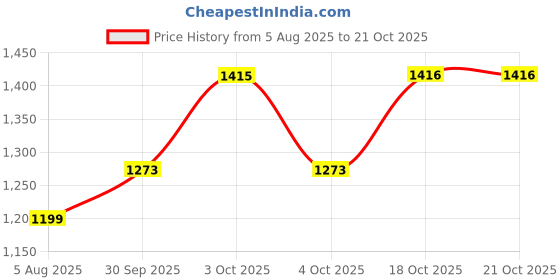 flipkart.com bruno manetti BM-14552 Boots For Women bruno manetti Price History Graph from 5 Aug 2025 to 20 Oct 2025