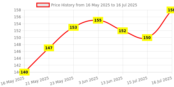 flipkart.com blue marlin BM 2835 Black Sponge Aquarium Filter blue marlin Price History Graph from 16 May 2025 to 16 Jul 2025
