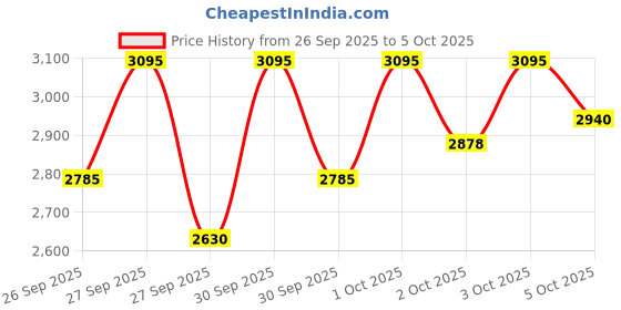 flipkart.com urban infotech BM-800 Condenser Mic, Suspension Studio Mic Set Kit Microphone urban infotech Price History Graph from 26 Sep 2025 to 5 Oct 2025