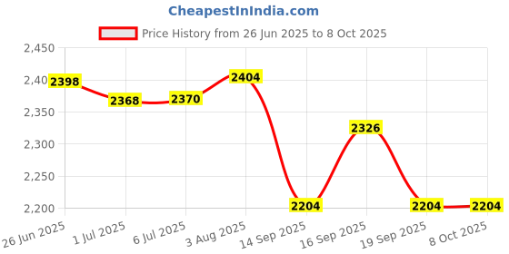 flipkart.com imaginea BM-800 Condenser Mic with Live Sound Card for Recording, Broadcasting, Streaming Podcast Studio Microphone for Laptop Computer imaginea Price History Graph from 26 Jun 2025 to 7 Oct 2025