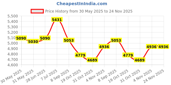 flipkart.com bm belmonte Anglo Indian Toilet Seat P Trap Anglo Commode bm belmonte Price History Graph from 30 May 2025 to 24 Nov 2025