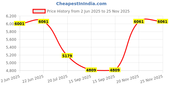 flipkart.com bm belmonte Ceramic Floor Mounted Water Closet EWC Toilet P Trap / Type OUTLET IS FROM WALL Western Commode bm belmonte Price History Graph from 2 Jun 2025 to 25 Nov 2025