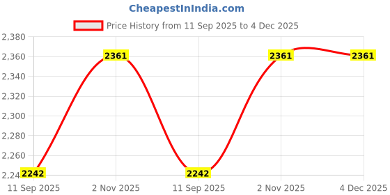 flipkart.com bm belmonte EWC Cansil Toilet Seat S Trap Western Commode bm belmonte Price History Graph from 11 Sep 2025 to 4 Dec 2025