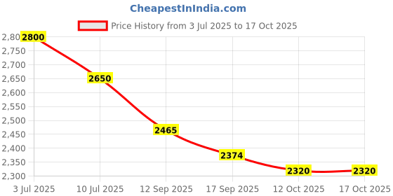 flipkart.com bm belmonte Orissa Pan 20 Inch Indian Commode bm belmonte Price History Graph from 3 Jul 2025 to 12 Oct 2025