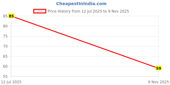 flipkart.com bm brothers Liquid Car Polish for Dashboard bm brothers Price History Graph from 12 Jul 2025 to 9 Nov 2025
