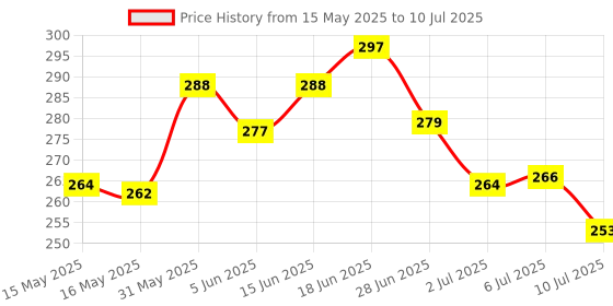 flipkart.com bm ecom traders BM Ecom Crystal Diamond Table Lamp Color Changing, Touch Control, Modern Bedside Table Lamp bm ecom traders Price History Graph from 15 May 2025 to 10 Jul 2025