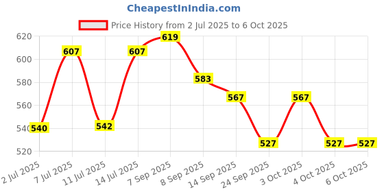 flipkart.com bm ecom traders 8 Watts Vanity Lights for Mirror 10 Bulbs Dimmable Brightness Stick on Mirror Night Lamp bm ecom traders Price History Graph from 2 Jul 2025 to 6 Oct 2025