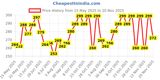 flipkart.com bm ecom traders BM Ecom Crystal Diamond Table Lamp Color Changing, Touch Control, Modern Bedside Table Lamp bm ecom traders Price History Graph from 15 May 2025 to 18 Nov 2025