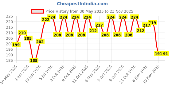 flipkart.com BM ENTERPRIISE wooden handle Stainless Steel Knife S Fixed Blade Knife Price History Graph from 30 May 2025 to 23 Nov 2025