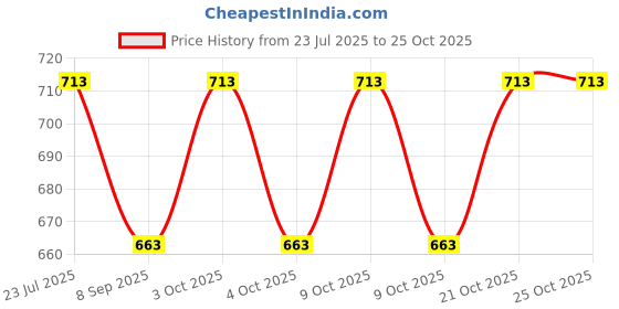 flipkart.com muskaninfotech BM Handheld Data Collector muskaninfotech Price History Graph from 23 Jul 2025 to 25 Oct 2025